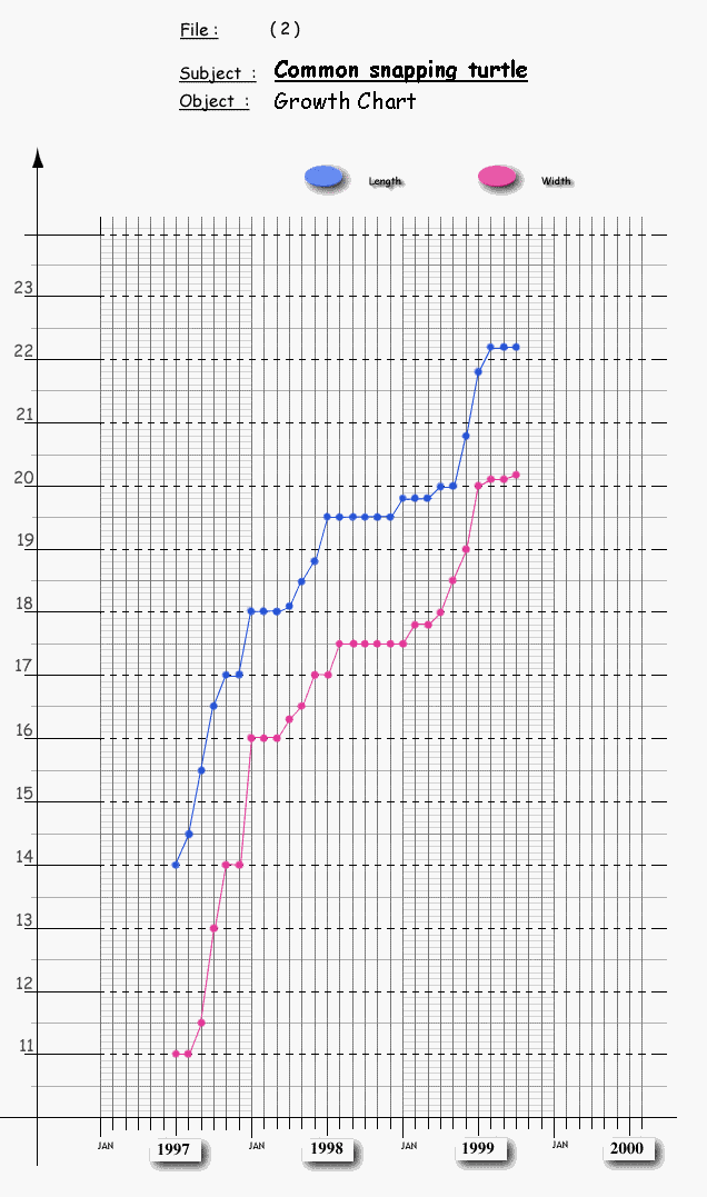 Snapping Turtle Growth Chart