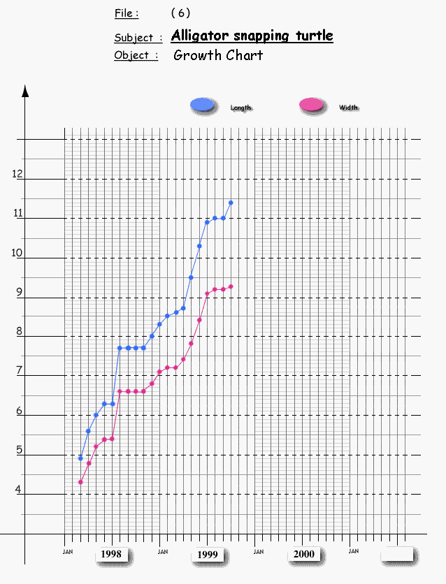 Alligator Growth Chart