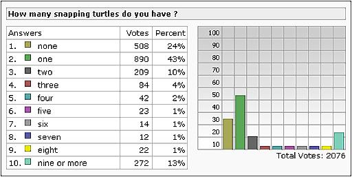 How many snapping turtles do you have ? - poll results 